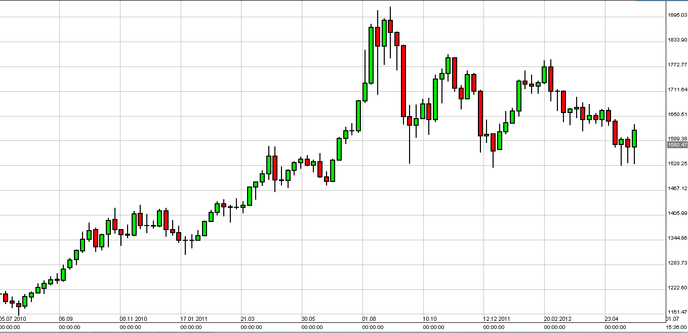 الرسم البياني لزوج الذهب مقابل الدولار الأمريكي الرسم البياني لزوج الذهب مقابل الدولار الأمريكي